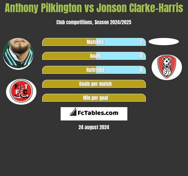 Anthony Pilkington vs Jonson Clarke-Harris h2h player stats