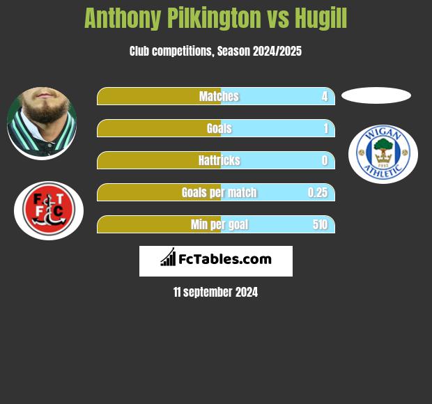 Anthony Pilkington vs Hugill h2h player stats