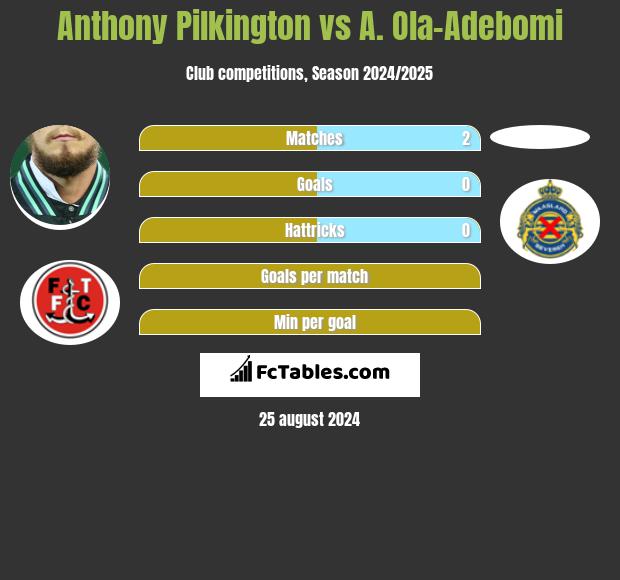 Anthony Pilkington vs A. Ola-Adebomi h2h player stats