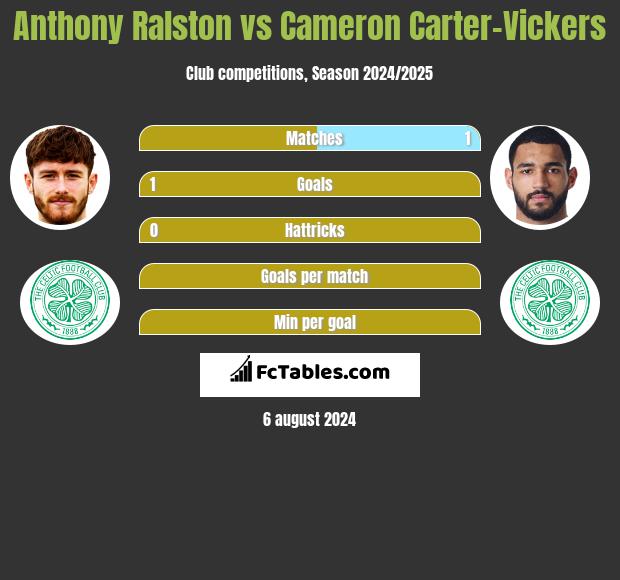 Anthony Ralston vs Cameron Carter-Vickers h2h player stats