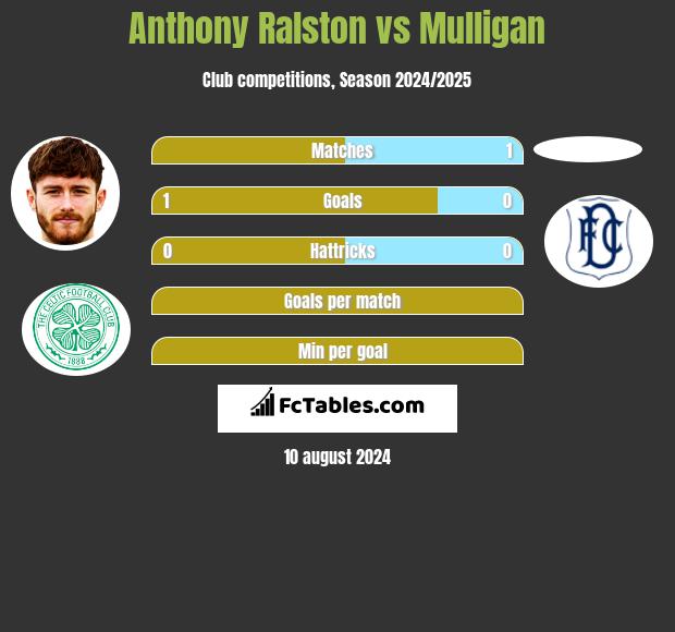 Anthony Ralston vs Mulligan h2h player stats