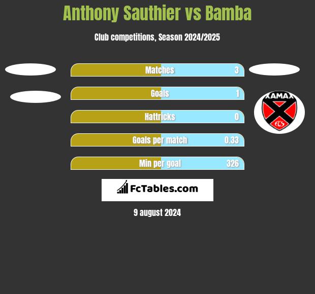 Anthony Sauthier vs Bamba h2h player stats