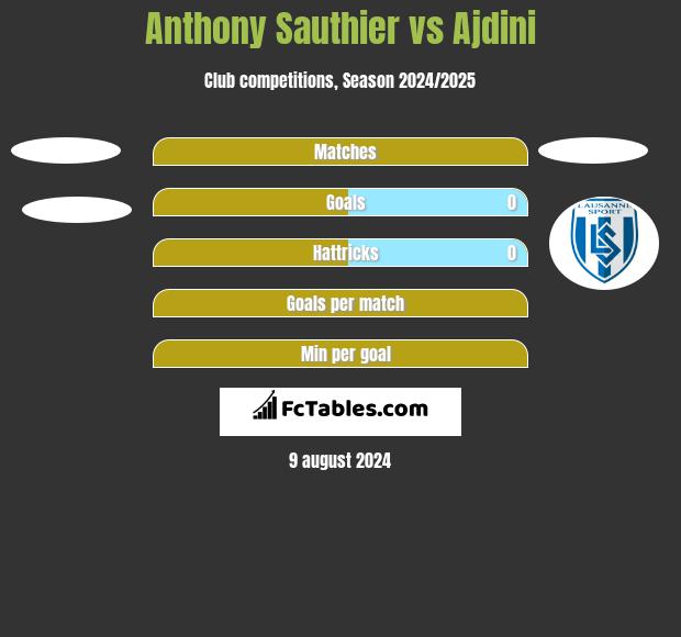 Anthony Sauthier vs Ajdini h2h player stats