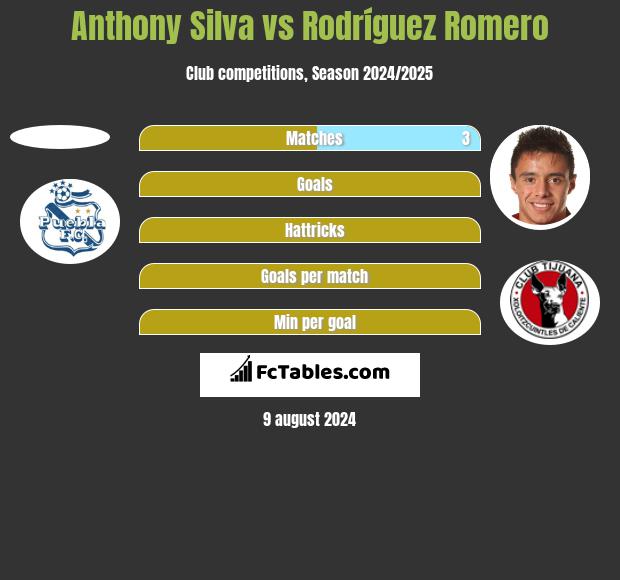 Anthony Silva vs Rodríguez Romero h2h player stats