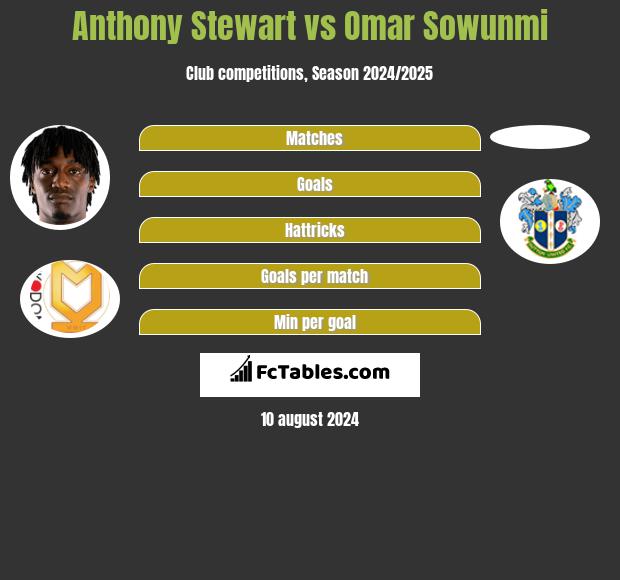 Anthony Stewart vs Omar Sowunmi h2h player stats