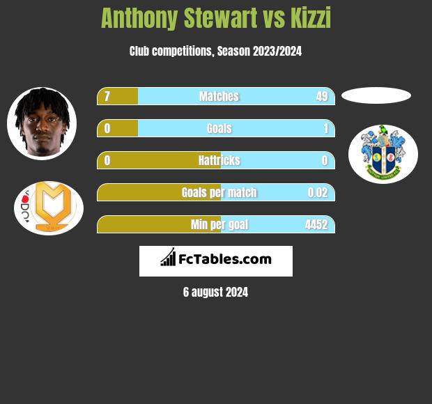 Anthony Stewart vs Kizzi h2h player stats