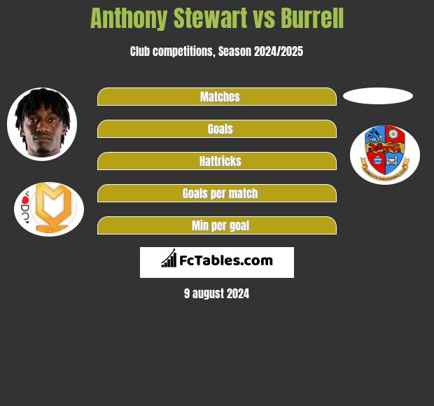 Anthony Stewart vs Burrell h2h player stats