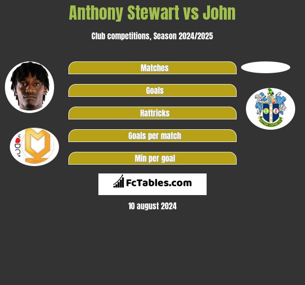 Anthony Stewart vs John h2h player stats