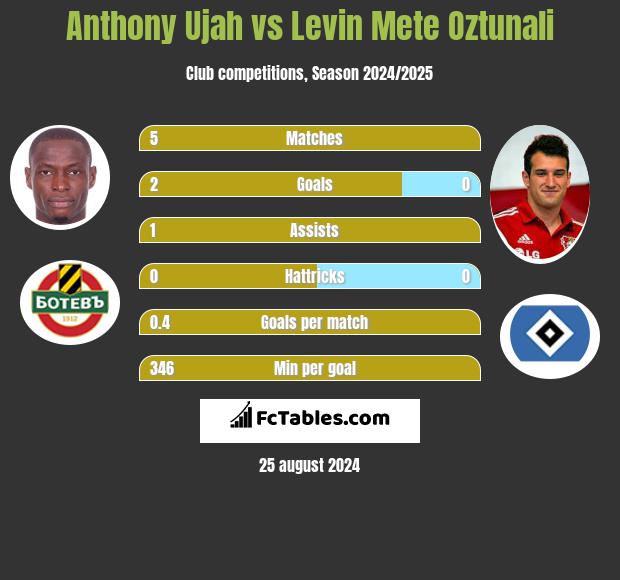 Anthony Ujah vs Levin Mete Oztunali h2h player stats