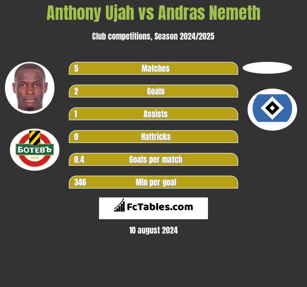 Anthony Ujah vs Andras Nemeth h2h player stats