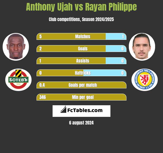 Anthony Ujah vs Rayan Philippe h2h player stats