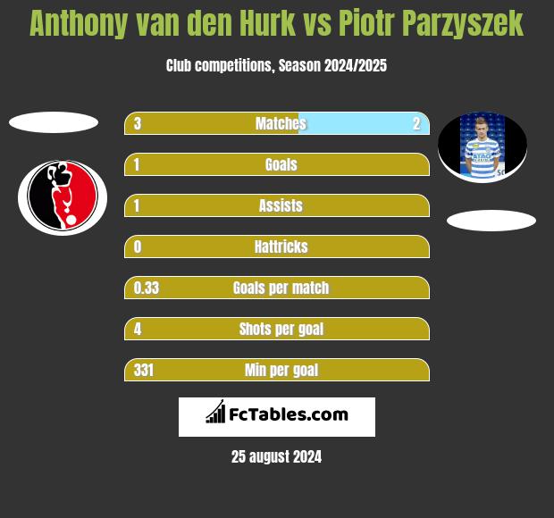 Anthony van den Hurk vs Piotr Parzyszek h2h player stats