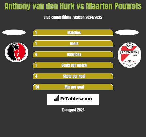 Anthony van den Hurk vs Maarten Pouwels h2h player stats