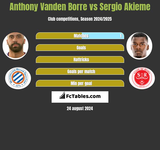 Anthony Vanden Borre vs Sergio Akieme h2h player stats