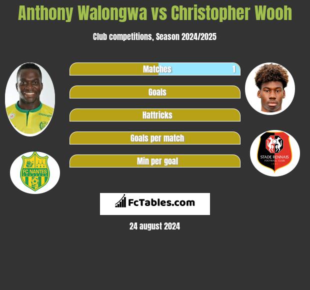 Anthony Walongwa vs Christopher Wooh h2h player stats