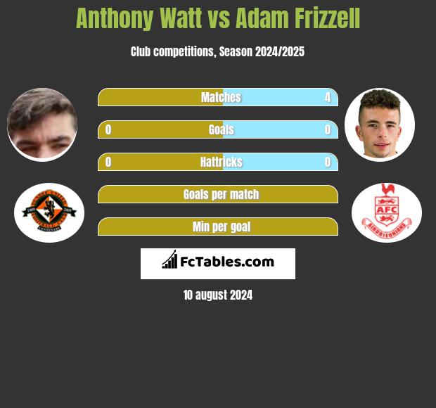 Anthony Watt vs Adam Frizzell h2h player stats