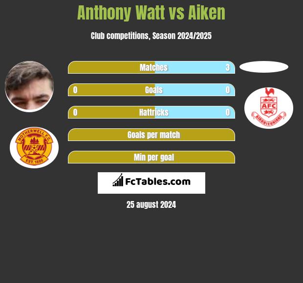 Anthony Watt vs Aiken h2h player stats