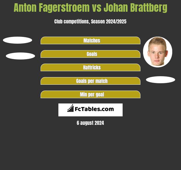 Anton Fagerstroem vs Johan Brattberg h2h player stats