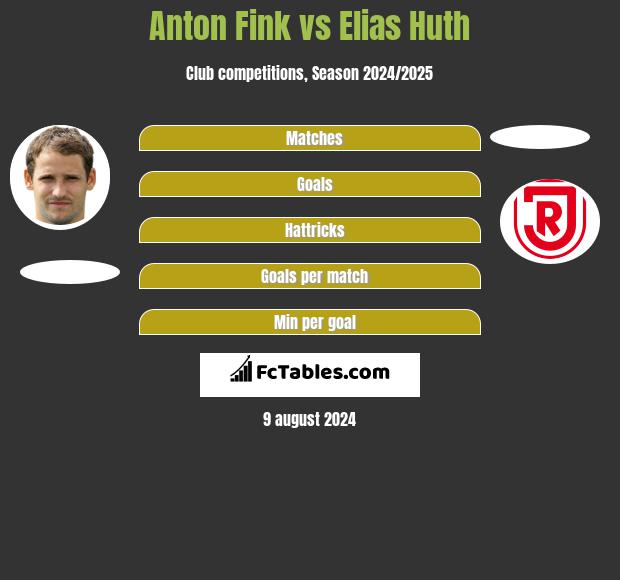 Anton Fink vs Elias Huth h2h player stats