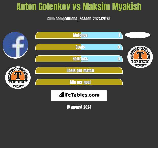 Anton Golenkov vs Maksim Myakish h2h player stats