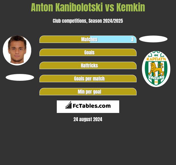 Anton Kanibołoćki vs Kemkin h2h player stats