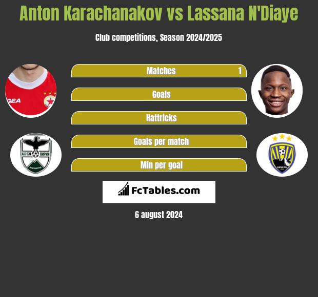 Anton Karachanakov vs Lassana N'Diaye h2h player stats