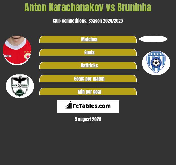 Anton Karachanakov vs Bruninha h2h player stats