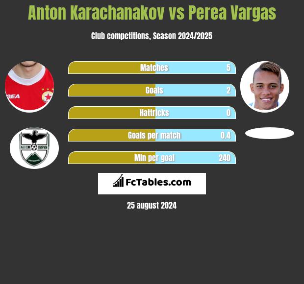 Anton Karachanakov vs Perea Vargas h2h player stats