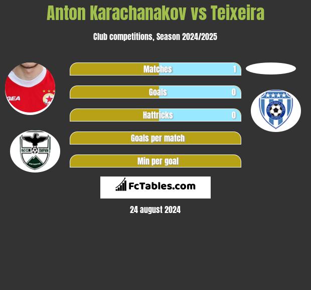 Anton Karachanakov vs Teixeira h2h player stats