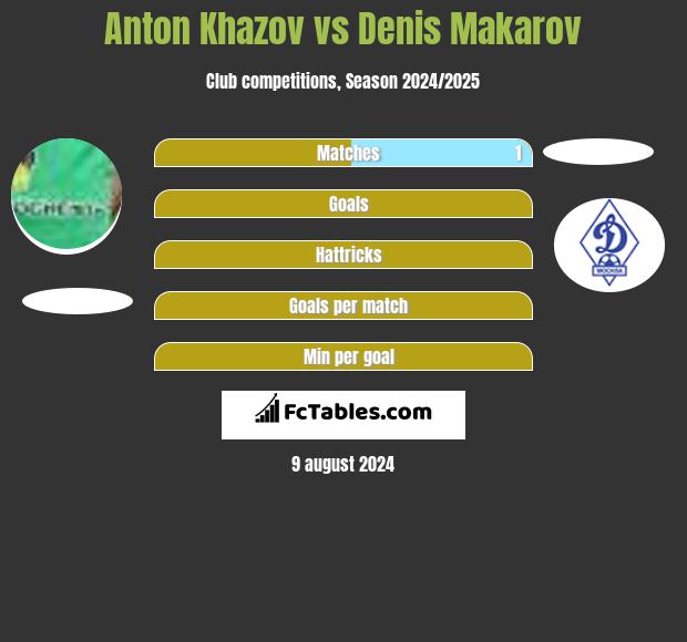 Anton Khazov vs Denis Makarov h2h player stats