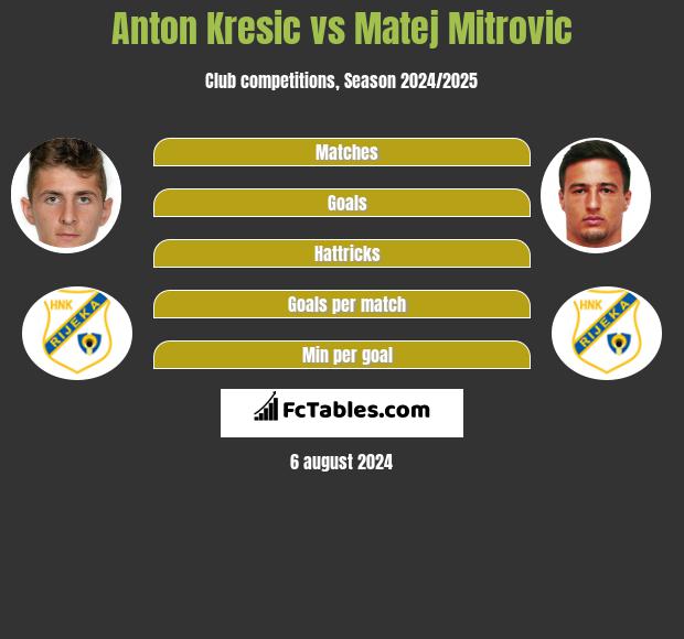 Anton Kresic vs Matej Mitrovic h2h player stats