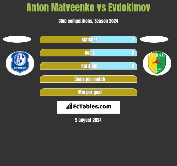 Anton Matveenko vs Evdokimov h2h player stats