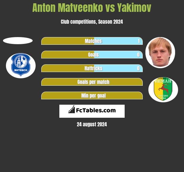 Anton Matveenko vs Yakimov h2h player stats