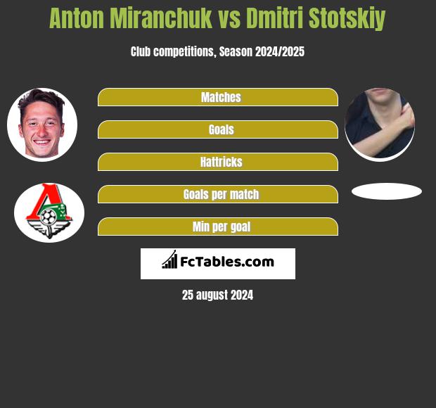 Anton Miranchuk vs Dmitri Stotskiy h2h player stats