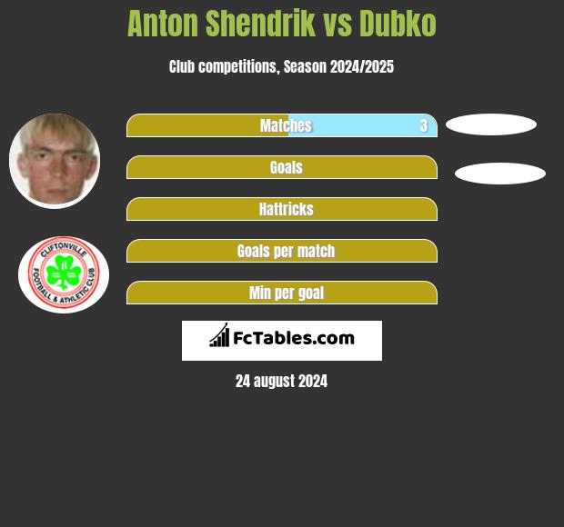 Anton Shendrik vs Dubko h2h player stats