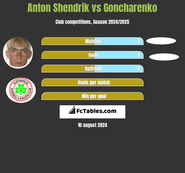 Anton Shendrik vs Goncharenko h2h player stats