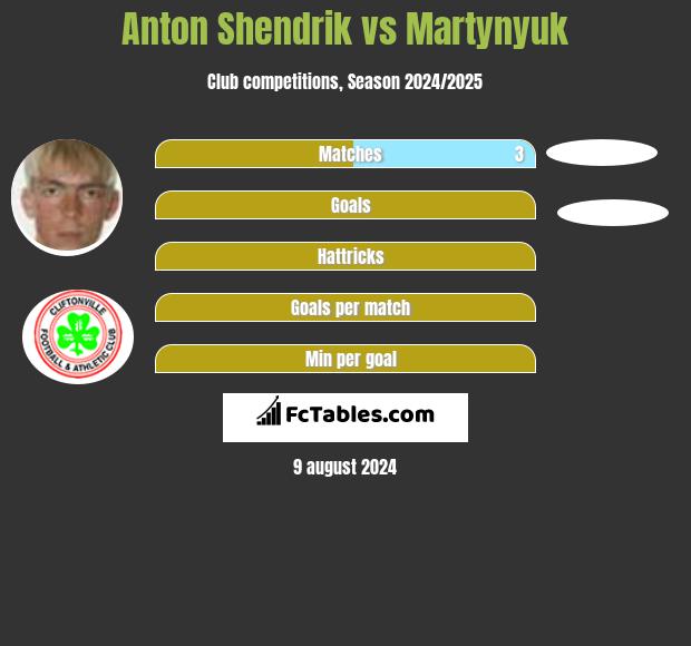 Anton Shendrik vs Martynyuk h2h player stats