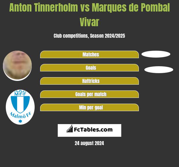 Anton Tinnerholm vs Marques de Pombal Vivar h2h player stats