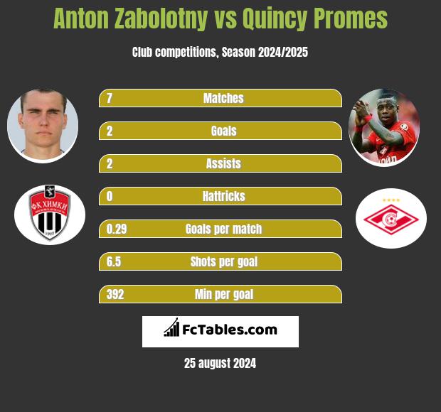 Anton Zabolotny vs Quincy Promes h2h player stats