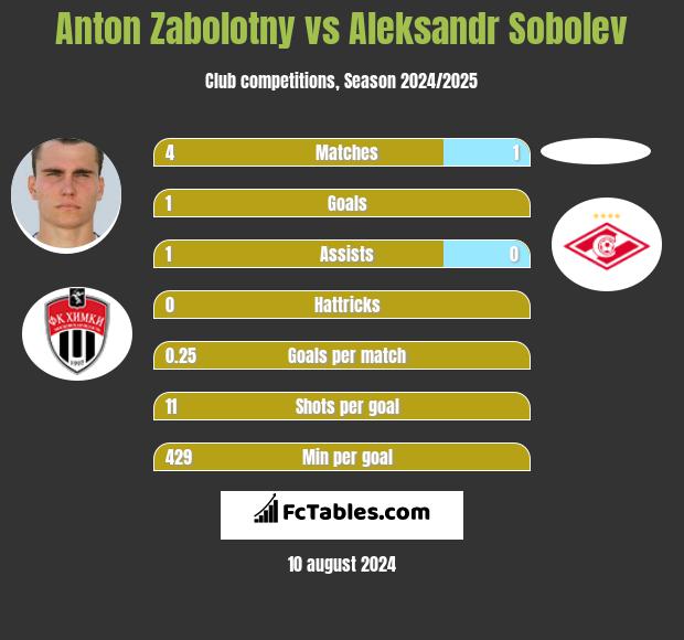 Anton Zabolotny vs Aleksandr Sobolev h2h player stats