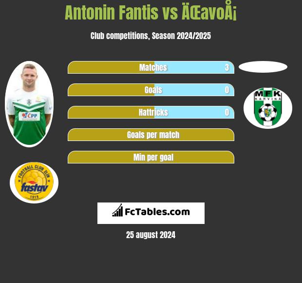 Antonin Fantis vs ÄŒavoÅ¡ h2h player stats