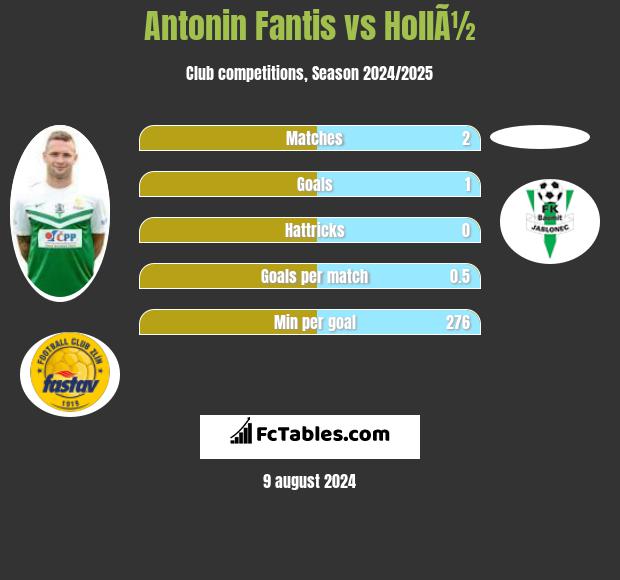 Antonin Fantis vs HollÃ½ h2h player stats