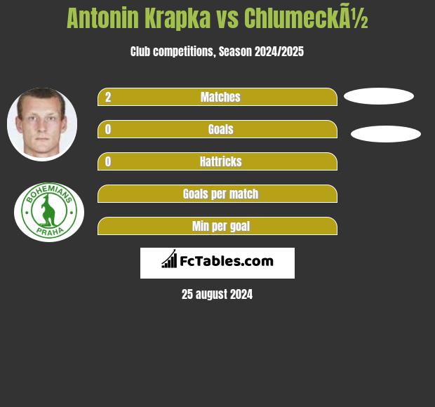 Antonin Krapka vs ChlumeckÃ½ h2h player stats