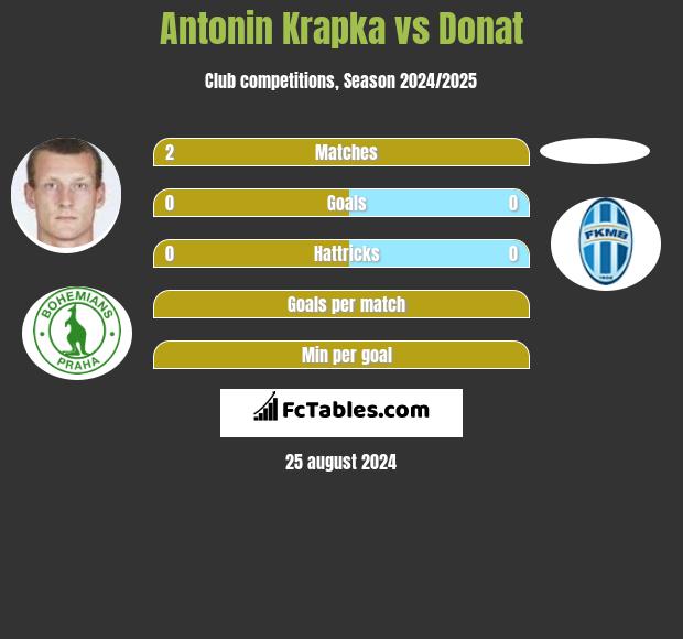 Antonin Krapka vs Donat h2h player stats