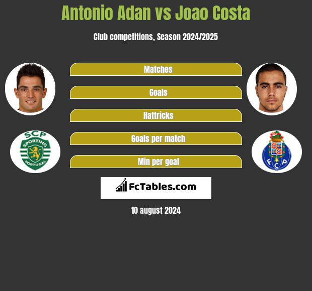 Antonio Adan vs Joao Costa h2h player stats