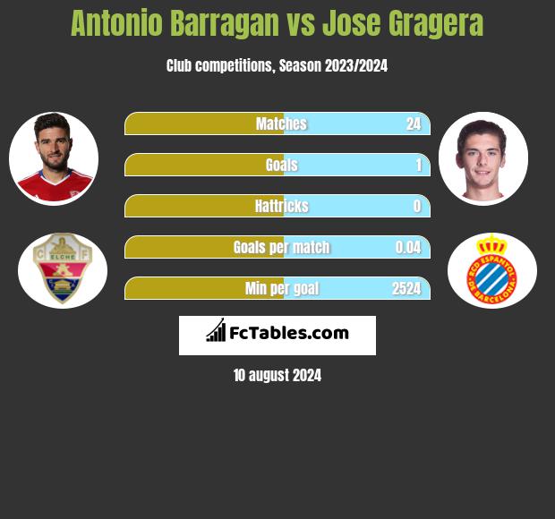 Antonio Barragan vs Jose Gragera h2h player stats