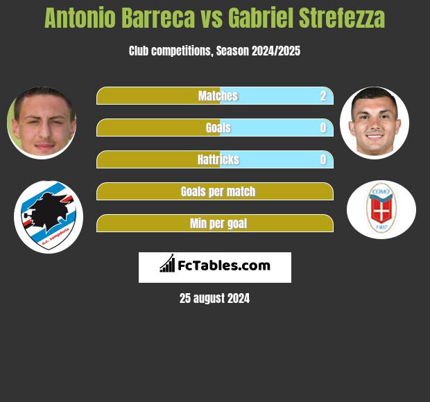 Antonio Barreca vs Gabriel Strefezza h2h player stats