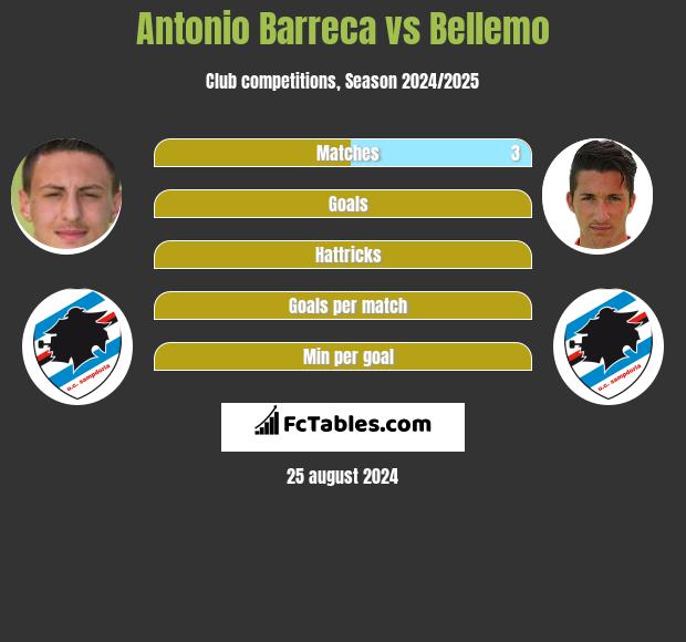 Antonio Barreca vs Bellemo h2h player stats