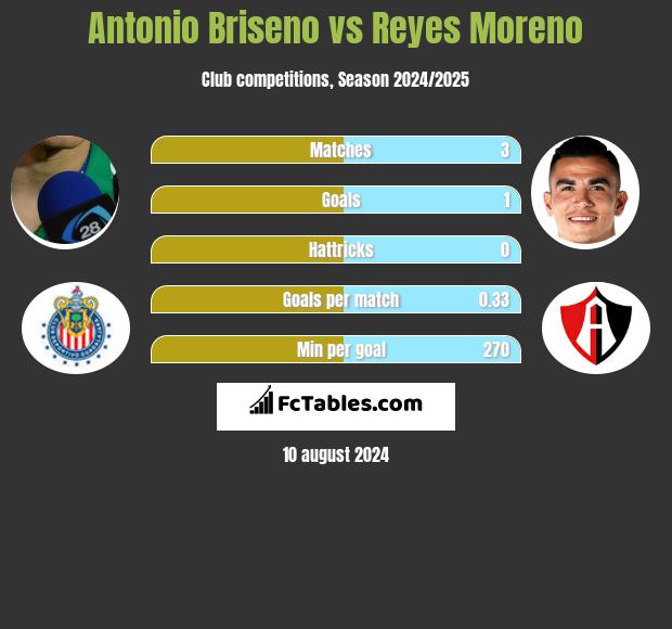 Antonio Briseno vs Reyes Moreno h2h player stats