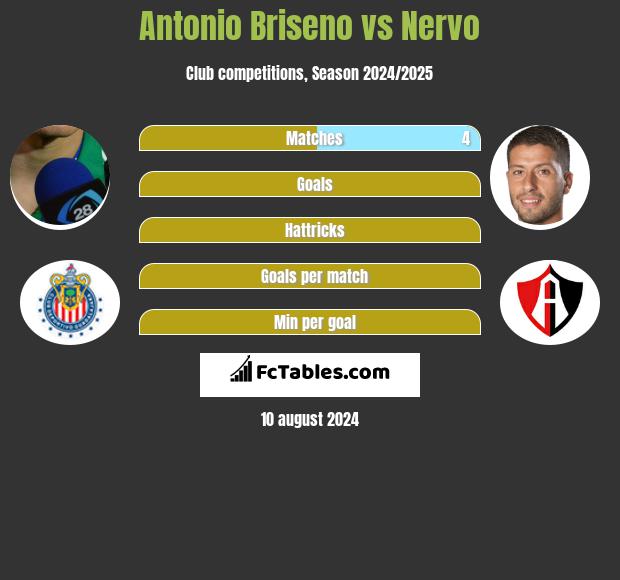 Antonio Briseno vs Nervo h2h player stats